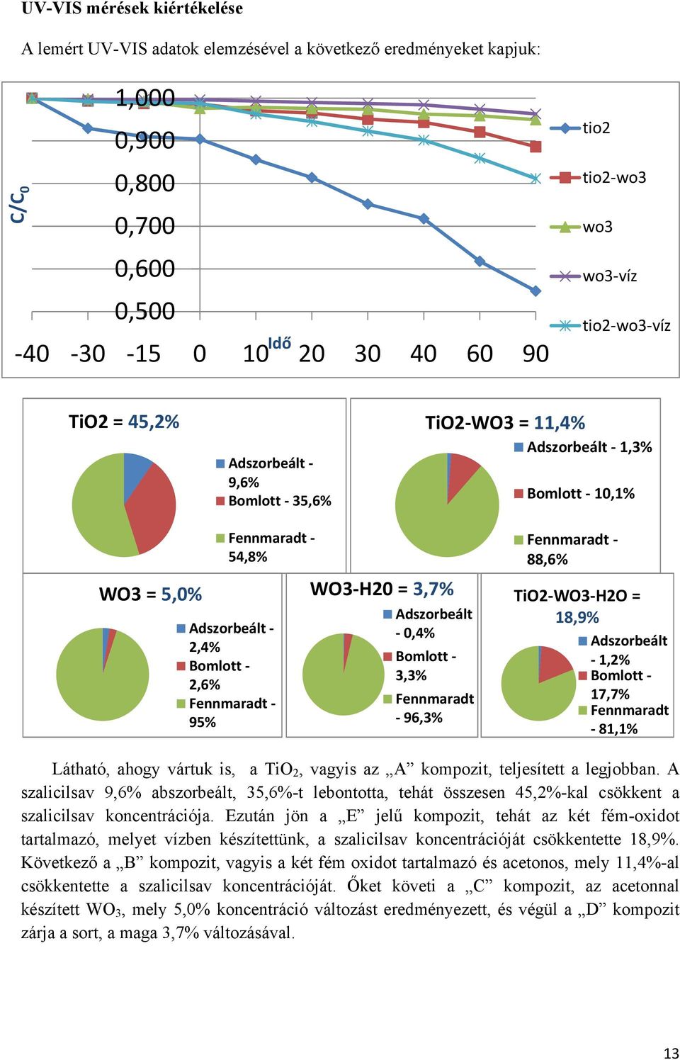 Adszorbeált 0,4% Bomlott 3,3% Fennmaradt 96,3% Fennmaradt 88,6% TiO2 WO3 H2O = 18,9% Adszorbeált 1,2% Bomlott 17,7% Fennmaradt 81,1% Látható, ahogy vártuk is, a TiO 2, vagyis az A kompozit,