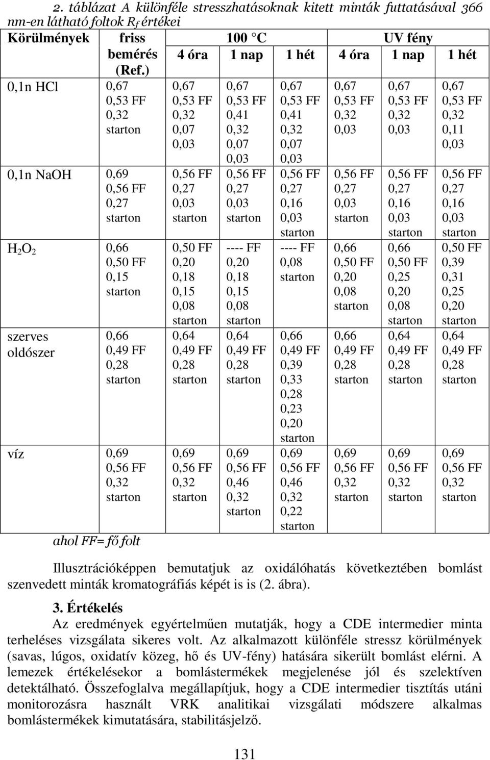 Értékelés Az eredmények egyértelmen mutatják, hogy a CDE intermedier minta terheléses vizsgálata sikeres volt.