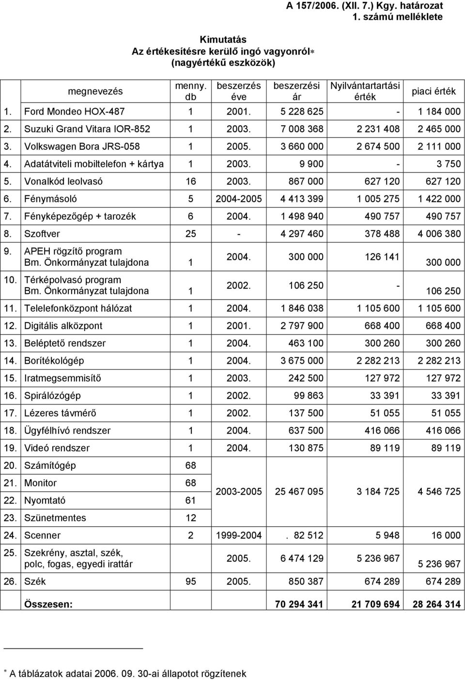 Volkswagen Bora JRS-058 1 2005. 3 660 000 2 674 500 2 111 000 4. Adatátviteli mobiltelefon + kártya 1 2003. 9 900-3 750 5. Vonalkód leolvasó 16 2003. 867 000 627 120 627 120 6.