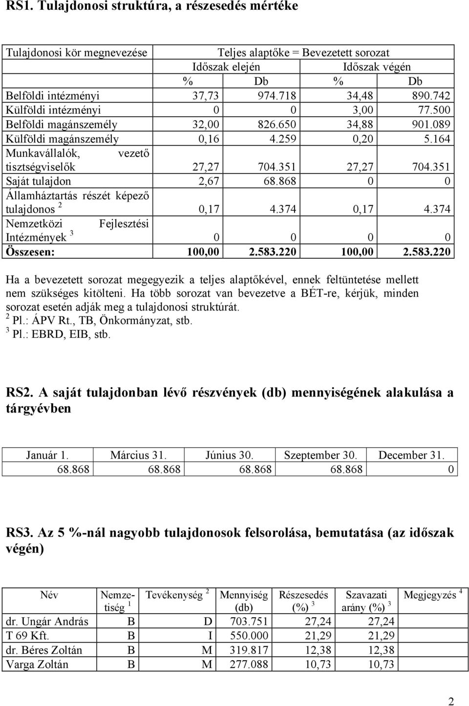 351 Saját tulajdon 2,67 68.868 0 0 Államháztartás részét képező tulajdonos 2 0,17 4.374 0,17 4.374 Nemzetközi Fejlesztési Intézmények 3 0 0 0 0 Összesen: 100,00 2.583.