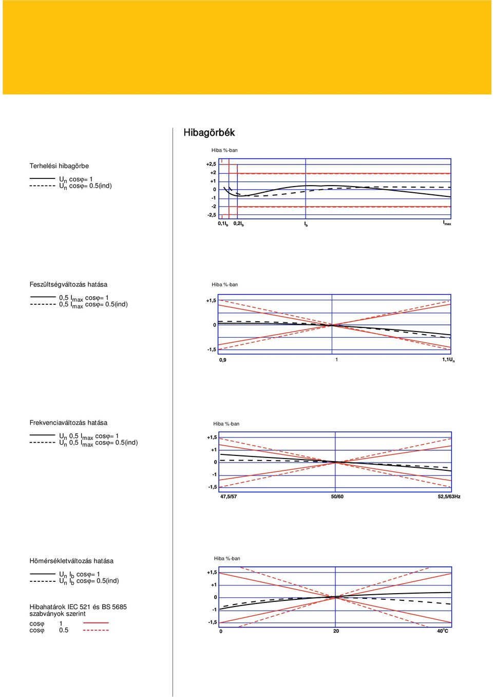 5(ind) Frekvenciaváltozás hatása Hiba %-ban U n 0,5 I max cosϕ=1 U n 0,5 I max cosϕ=0.