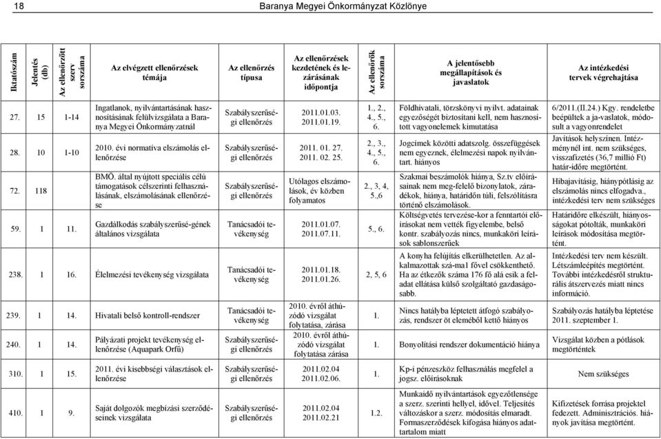 Ingatlanok, nyilvántartásának hasznosításának felülvizsgálata a Baranya Megyei Önkormányzatnál Gazdálkodás szabályszerűsé-gének általános vizsgálata 238. 1 16. Élelmezési tevékenység vizsgálata 239.