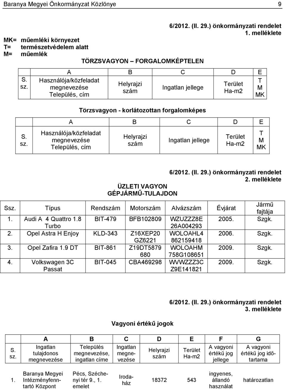 (II. 29.) önkormányzati rendelet 2. melléklete ÜZLETI VAGYON GÉPJÁRMŰ-TULAJDON Ssz. Típus Rendszám Motorszám Alvázszám Évjárat Jármű fajtája 1. Audi A 4 Quattro 1.8 BIT-479 BFB102809 WZUZZZ8E 2005.