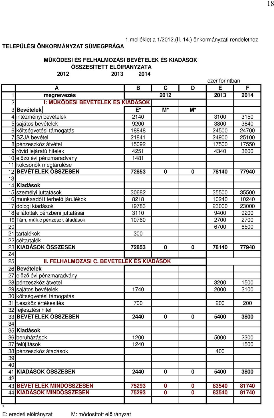 2014 2 I: MŰKÖDÉSI BEVÉTELEK ÉS KIADÁSOK 3 Bevételek E* M* M* 4 intézményi bevételek 2140 3100 3150 5 sajátos bevételek 9200 3800 3840 6 költségvetési támogatás 18848 24500 24700 7 SZJA bevétel 21841