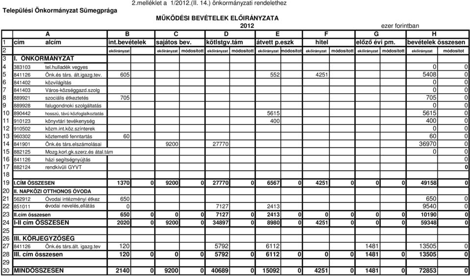 bevételek összesen 2 ekőirányzat ekőirányzat módosított ekőirányzat módosított ekőirányzat módosított ekőirányzat módosított ekőirányzat módosított ekőirányzat módosítot 3 I.