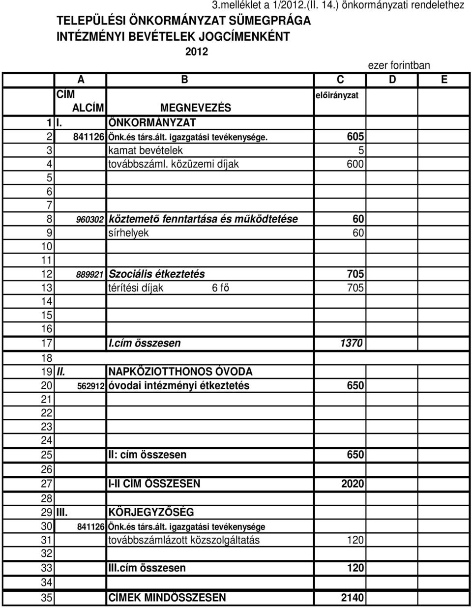 közüzemi díjak 600 5 6 7 8 960302 köztemető fenntartása és működtetése 60 9 sírhelyek 60 10 11 12 889921 Szociális étkeztetés 705 13 térítési díjak 6 fő 705 14 15 16 17 I.cím összesen 1370 18 19 II.