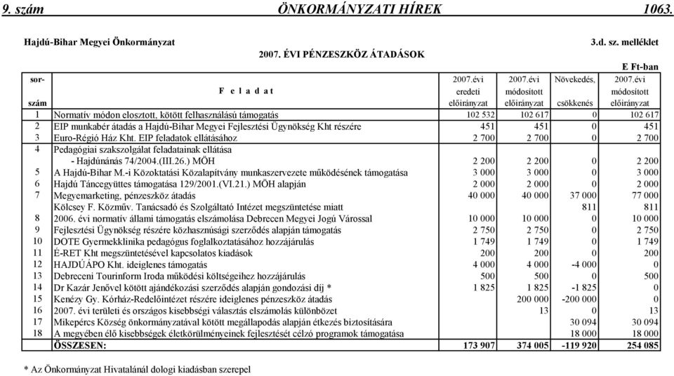 átadás a Hajdú-Bihar Megyei Fejlesztési Ügynökség Kht részére 451 451 0 451 3 Euro-Régió Ház Kht.