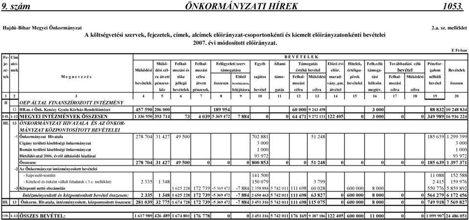 célú Továbbadási célú Pénzforze- mek Mőködési dési cél- mozási és mozási támogatása értékő bevétel elıir.