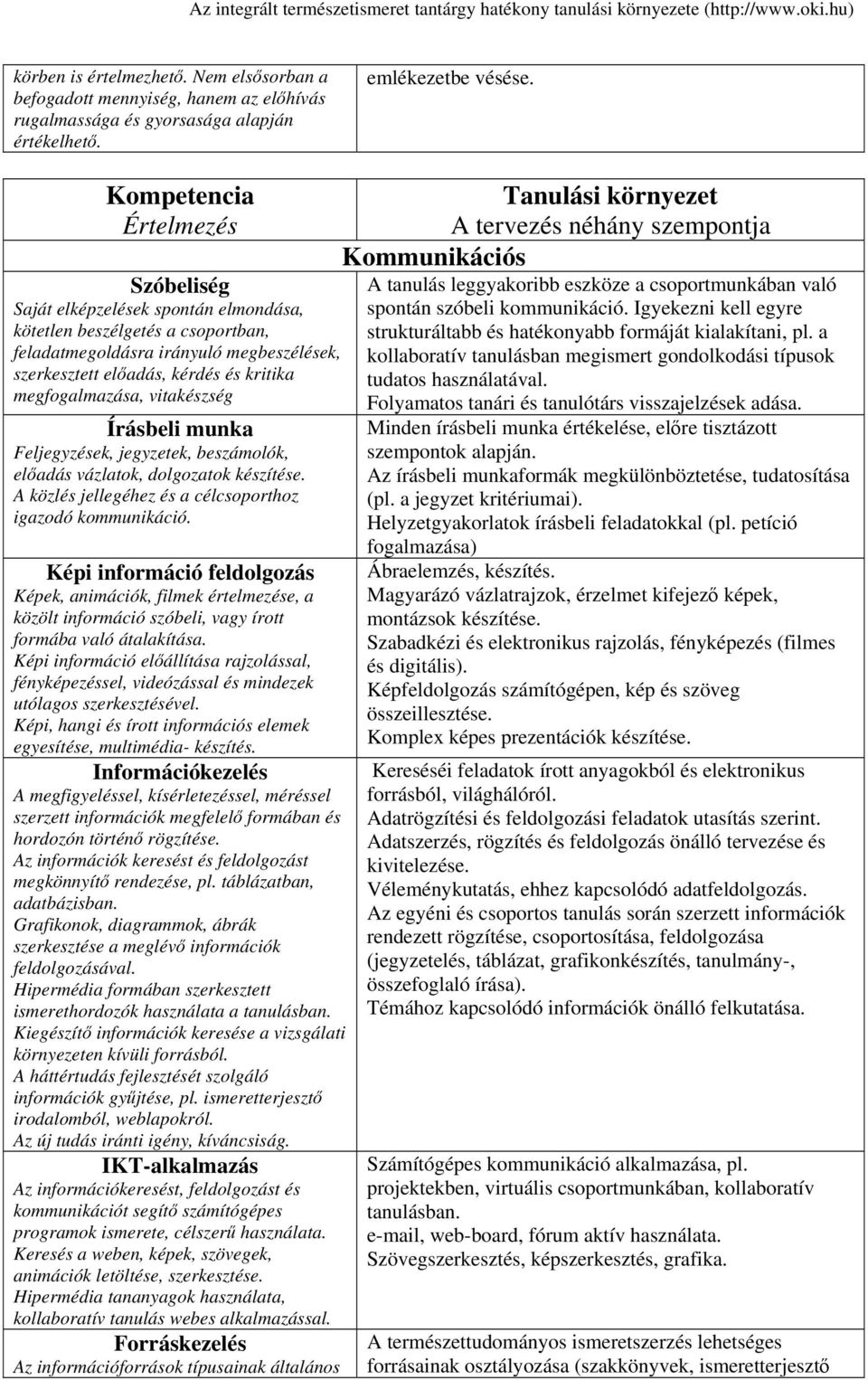Írásbeli munka Feljegyzések, jegyzetek, beszámolók, előadás vázlatok, dolgozatok készítése. A közlés jellegéhez és a célcsoporthoz igazodó kommunikáció.