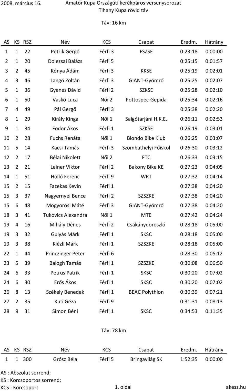 Férfi 3 KKSE 0:25:19 0:02:01 4 3 46 Langó Zoltán Férfi 3 GIANT-Gyömrő 0:25:25 0:02:07 5 1 36 Gyenes Dávid Férfi 2 SZKSE 0:25:28 0:02:10 6 1 50 Vaskó Luca Női 2 Pottospec-Gepida 0:25:34 0:02:16 7 4 49