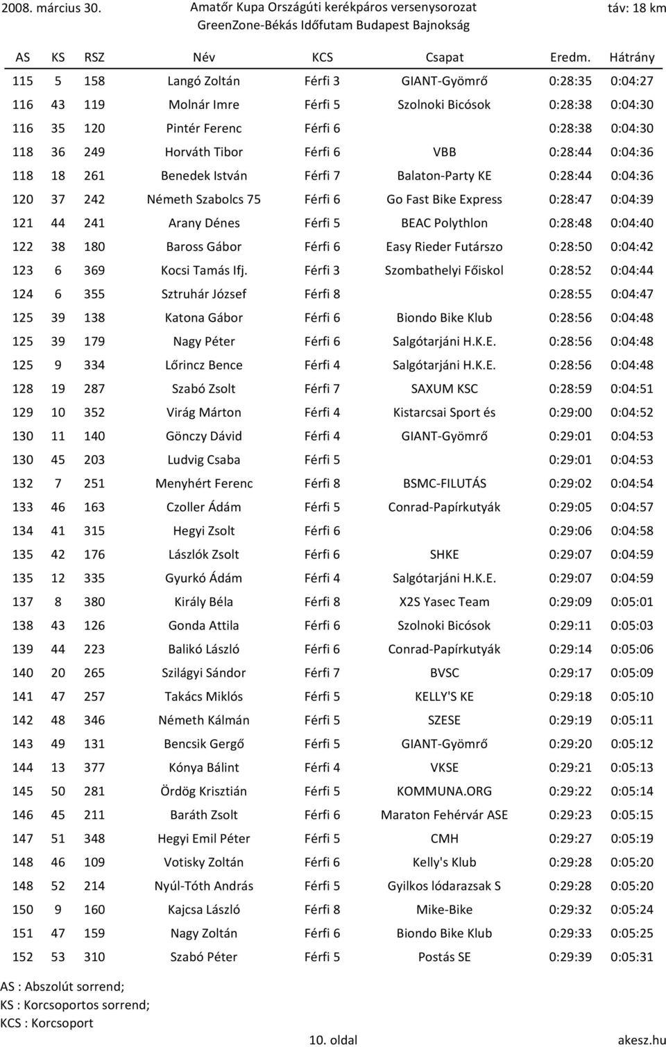 Szolnoki Bicósok 0:28:38 0:04:30 116 35 120 Pintér Ferenc Férfi 6 0:28:38 0:04:30 118 36 249 Horváth Tibor Férfi 6 VBB 0:28:44 0:04:36 118 18 261 Benedek István Férfi 7 Balaton-Party KE 0:28:44