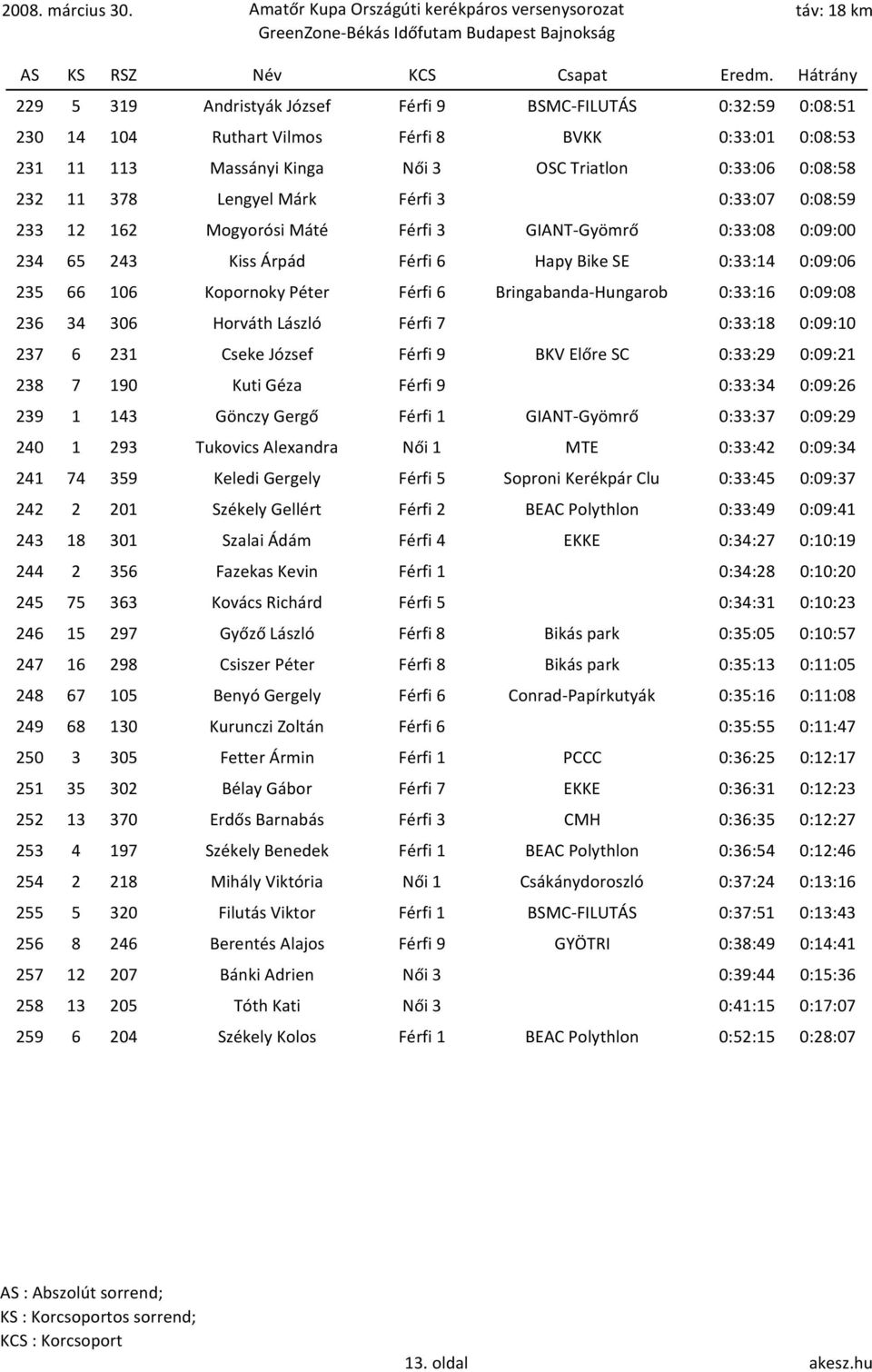 8 BVKK 0:33:01 0:08:53 231 11 113 Massányi Kinga Női 3 OSC Triatlon 0:33:06 0:08:58 232 11 378 Lengyel Márk Férfi 3 0:33:07 0:08:59 233 12 162 Mogyorósi Máté Férfi 3 GIANT-Gyömrő 0:33:08 0:09:00 234