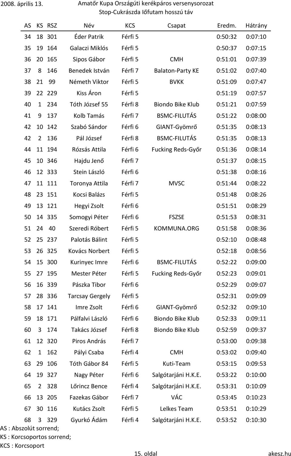 Férfi 5 CMH 0:51:01 0:07:39 37 8 146 Benedek István Férfi 7 Balaton-Party KE 0:51:02 0:07:40 38 21 99 Németh Viktor Férfi 5 BVKK 0:51:09 0:07:47 39 22 229 Kiss Áron Férfi 5 0:51:19 0:07:57 40 1 234