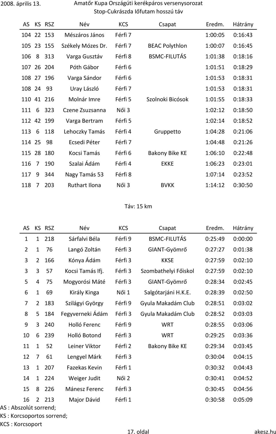 24 93 Uray László Férfi 7 1:01:53 0:18:31 110 41 216 Molnár Imre Férfi 5 Szolnoki Bicósok 1:01:55 0:18:33 111 6 323 Czene Zsuzsanna Női 3 1:02:12 0:18:50 112 42 199 Varga Bertram Férfi 5 1:02:14