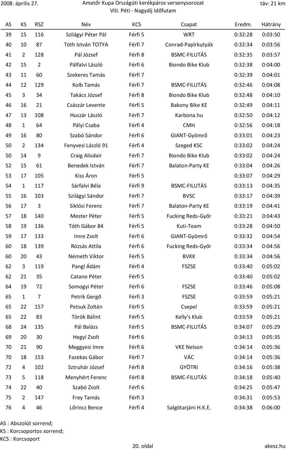 BSMC-FILUTÁS 0:32:35 0:03:57 42 15 2 Pálfalvi László Férfi 6 Biondo Bike Klub 0:32:38 0:04:00 43 11 60 Szekeres Tamás Férfi 7 0:32:39 0:04:01 44 12 129 Kolb Tamás Férfi 7 BSMC-FILUTÁS 0:32:46 0:04:08