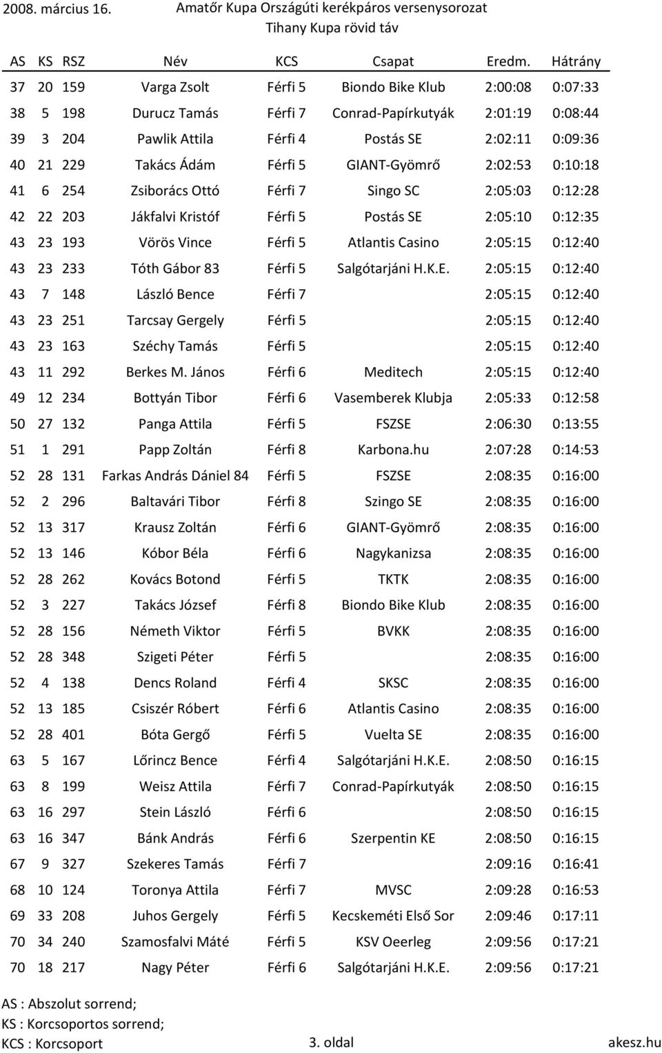 39 3 204 Pawlik Attila Férfi 4 Postás SE 2:02:11 0:09:36 40 21 229 Takács Ádám Férfi 5 GIANT-Gyömrő 2:02:53 0:10:18 41 6 254 Zsiborács Ottó Férfi 7 Singo SC 2:05:03 0:12:28 42 22 203 Jákfalvi Kristóf