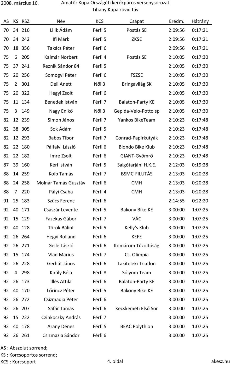 Férfi 6 2:09:56 0:17:21 75 6 205 Kalmár Norbert Férfi 4 Postás SE 2:10:05 0:17:30 75 37 241 Reznik Sándor 84 Férfi 5 2:10:05 0:17:30 75 20 256 Somogyi Péter Férfi 6 FSZSE 2:10:05 0:17:30 75 2 301