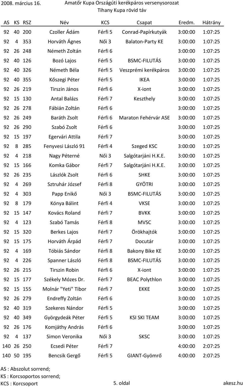 92 26 248 Németh Zoltán Férfi 6 3:00:00 1:07:25 92 40 126 Bozó Lajos Férfi 5 BSMC-FILUTÁS 3:00:00 1:07:25 92 40 326 Németh Béla Férfi 5 Veszprémi kerékpáros 3:00:00 1:07:25 92 40 355 Kőszegi Péter