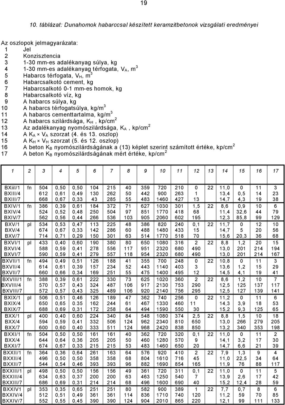kg/m 3 2 A habarcs szilárdsága, K H, kp/cm 2 3 Az adalékanyag nyomószilárdsága, K A, kp/cm 2 4 A K A V A szorzat (4. és 3. oszlop) 5 A K H V H szorzat (5. és 2.