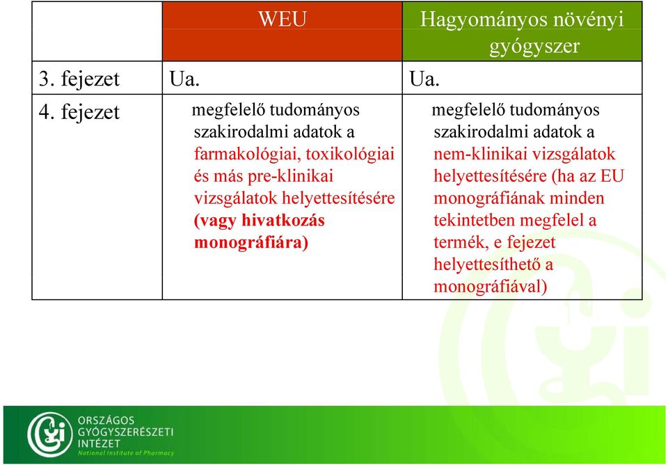 más pre-klinikai vizsgálatok helyettesítésére (vagy hivatkozás monográfiára) szakirodalmi adatok a