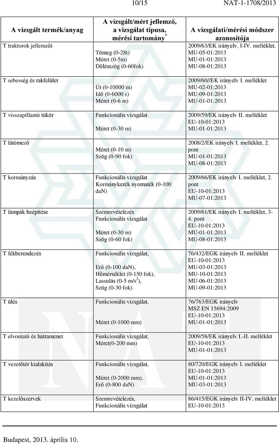 (0-30 m) Szög (0-60 fok), (0-100 dan), Hõmérséklet (0-150 fok), Lassulás (0-5 m/s 2 ), Szög (0-30 fok), Méret (0-1000 mm), Méret(0-200 mm),, (0-800 dan), 2009/63/EK irányelv, I-IV.