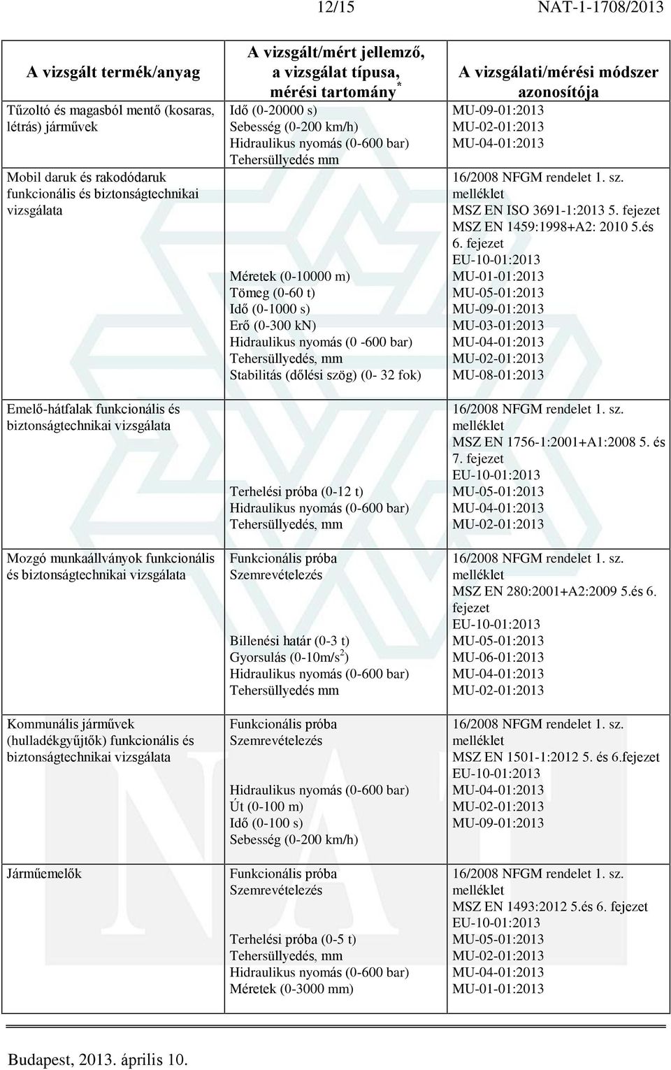 (0-200 km/h) Hidraulikus nyomás (0-600 bar) Tehersüllyedés mm Méretek (0-10000 m) Tömeg (0-60 t) (0-1000 s) (0-300 kn) Hidraulikus nyomás (0-600 bar) Tehersüllyedés, mm Stabilitás (dõlési szög) (0-32