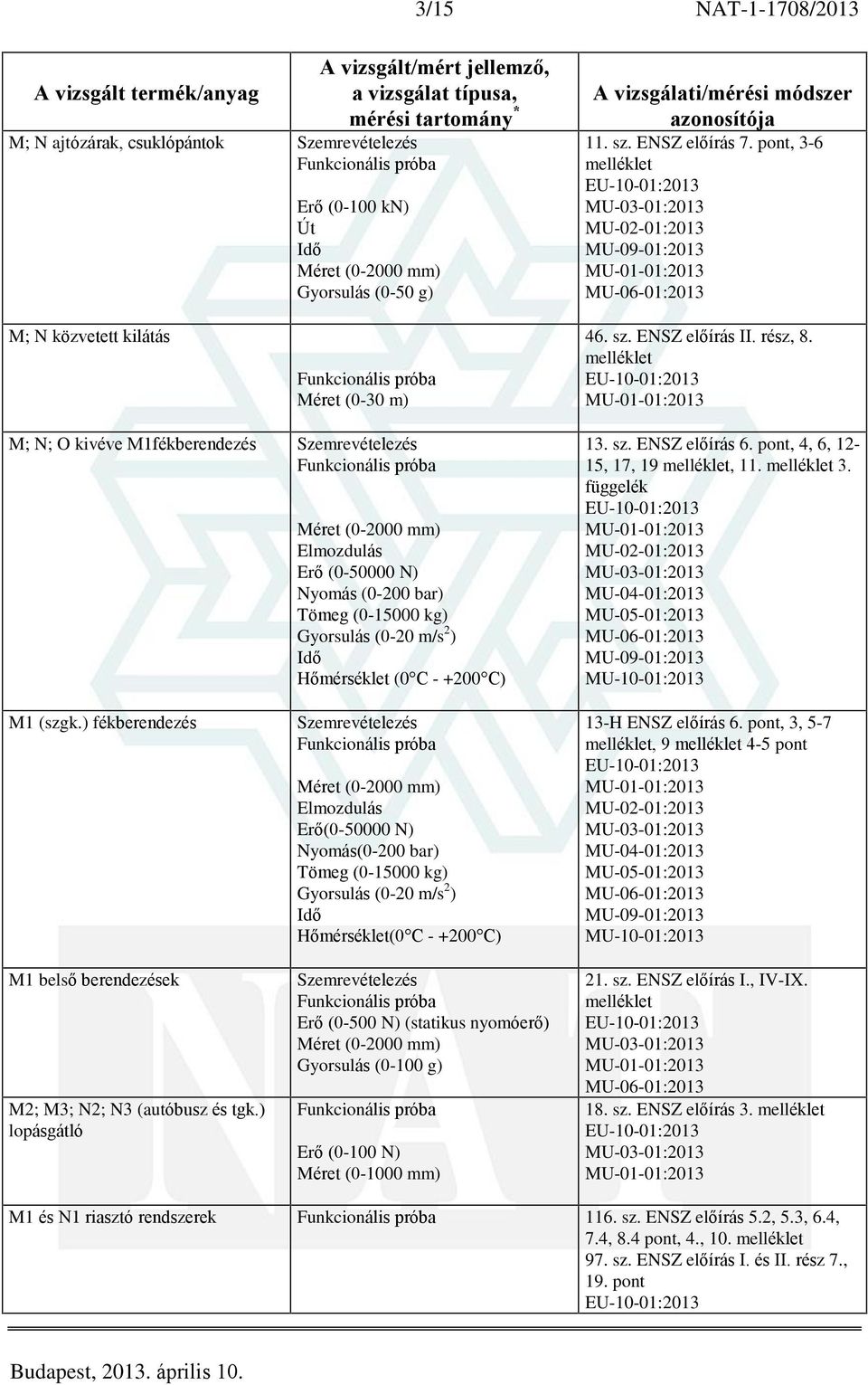 függelék M1 (szgk.) fékberendezés M1 belsõ berendezések M2; M3; N2; N3 (autóbusz és tgk.