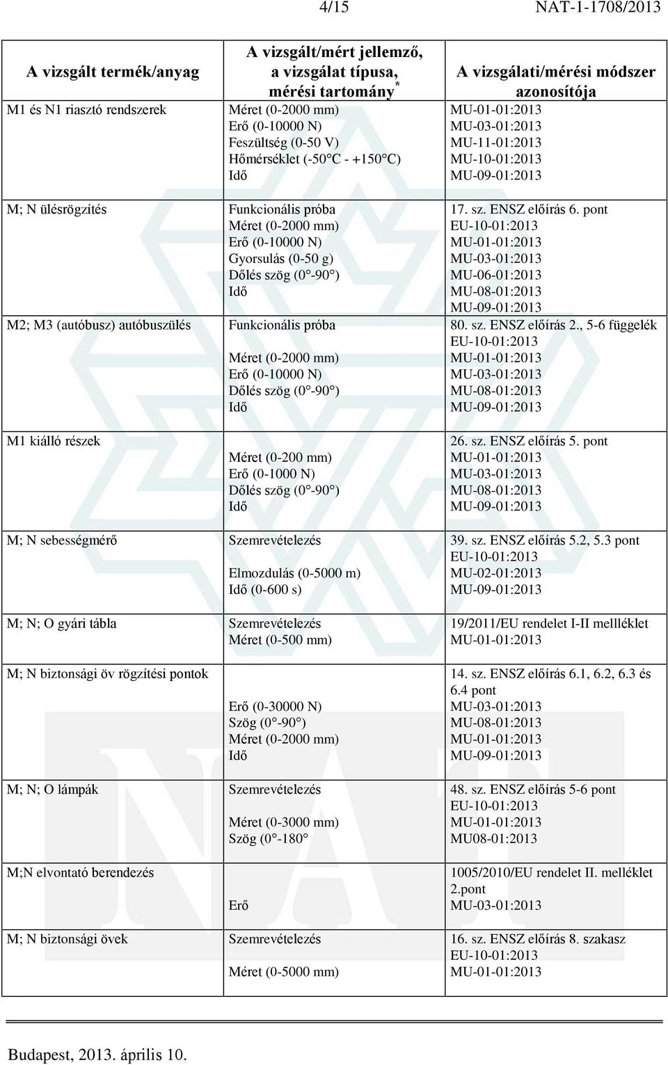 pont M; N sebességmérõ (0-5000 m) (0-600 s) M; N; O gyári tábla Méret (0-500 mm) 39. sz. ENSZ elõírás 5.2, 5.