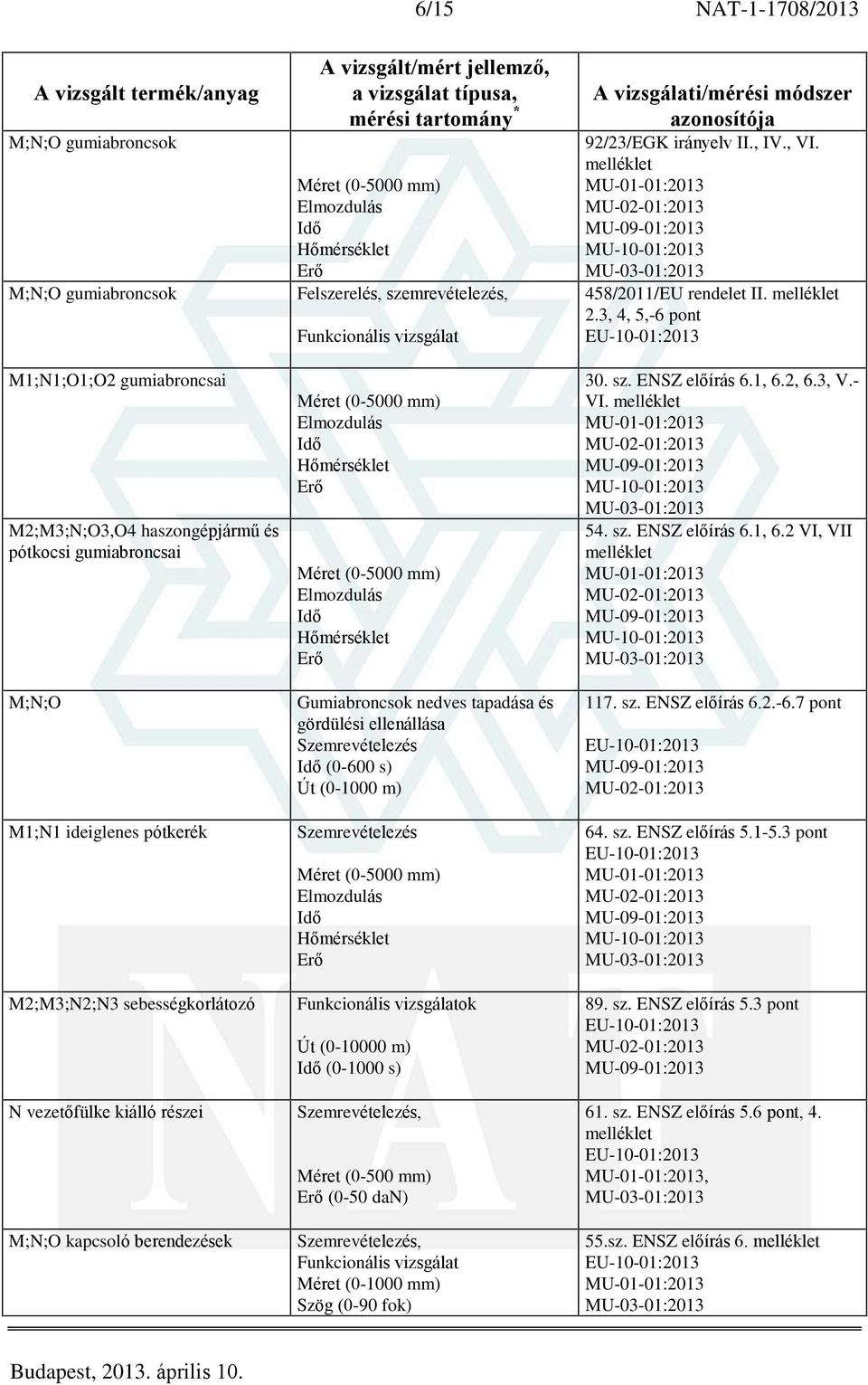 Gumiabroncsok nedves tapadása és gördülési ellenállása (0-600 s) Út (0-1000 m) Méret (0-5000 mm) Hõmérséklet ok Út (0-10000 m) (0-1000 s), Méret (0-500 mm) (0-50 dan), Méret (0-1000 mm) Szög (0-90