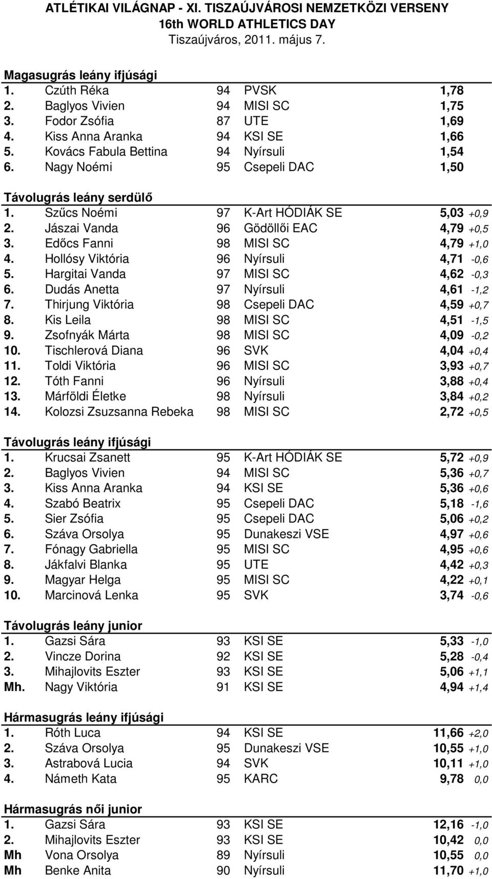 Hollósy Viktória 96 Nyírsuli 4,71-0,6 5. Hargitai Vanda 97 MISI SC 4,62-0,3 6. Dudás Anetta 97 Nyírsuli 4,61-1,2 7. Thirjung Viktória 98 Csepeli DAC 4,59 +0,7 8. Kis Leila 98 MISI SC 4,51-1,5 9.