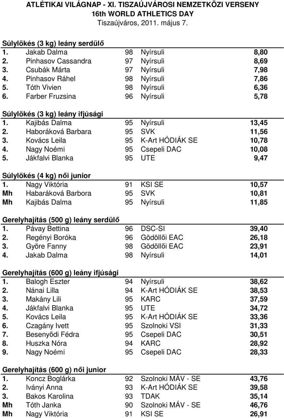 Kovács Leila 95 K-Art HÓDIÁK SE 10,78 4. Nagy Noémi 95 Csepeli DAC 10,08 5. Jákfalvi Blanka 95 UTE 9,47 Súlylökés (4 kg) női junior 1.