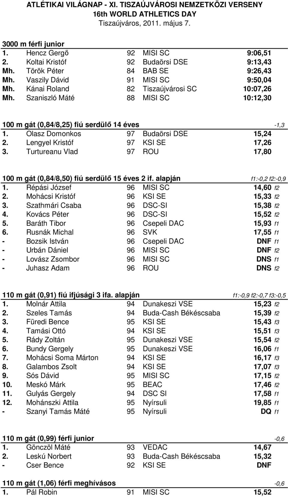 Lengyel Kristóf 97 KSI SE 17,26 3. Turtureanu Vlad 97 ROU 17,80 100 m gát (0,84/8,50) fiú serdülő 15 éves 2 if. alapján f1:-0,2 f2:-0,9 1. Répási József 96 MISI SC 14,60 f2 2.