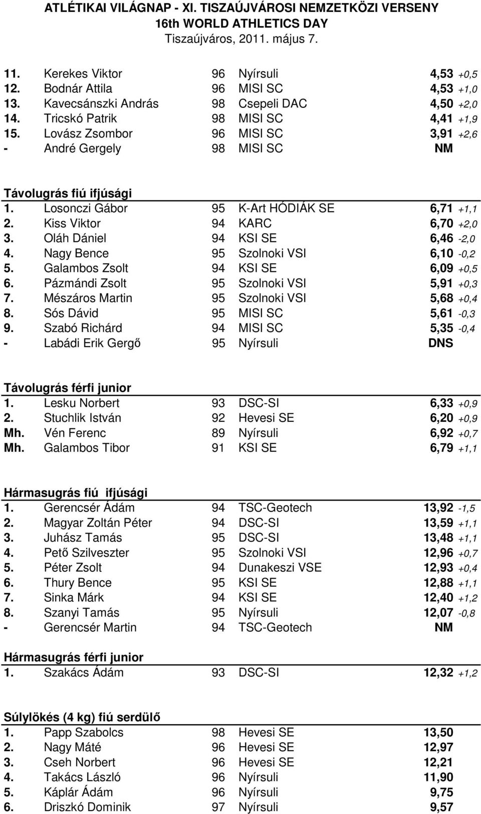 Oláh Dániel 94 KSI SE 6,46-2,0 4. Nagy Bence 95 Szolnoki VSI 6,10-0,2 5. Galambos Zsolt 94 KSI SE 6,09 +0,5 6. Pázmándi Zsolt 95 Szolnoki VSI 5,91 +0,3 7. Mészáros Martin 95 Szolnoki VSI 5,68 +0,4 8.