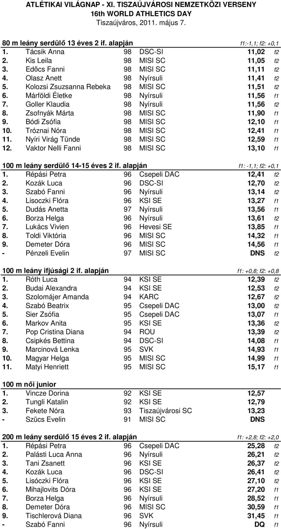 Tróznai Nóra 98 MISI SC 12,41 f1 11. Nyíri Virág Tünde 98 MISI SC 12,59 f1 12. Vaktor Nelli Fanni 98 MISI SC 13,10 f1 100 m leány serdülő 14-15 éves 2 if. alapján f1: -1,1; f2: +0,1 1.