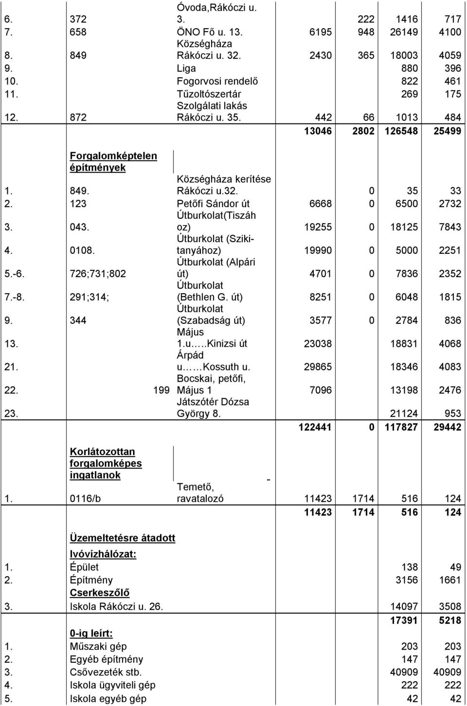 123 Petőfi Sándor út 6668 65 2732 3. 43. Útburkolat(Tiszáh oz) 19255 18125 7843 4. 18. Útburkolat (Szikitanyához) 1999 5 2251 5.-6. 726;731;82 Útburkolat (Alpári út) 471 7836 2352 7.-8.