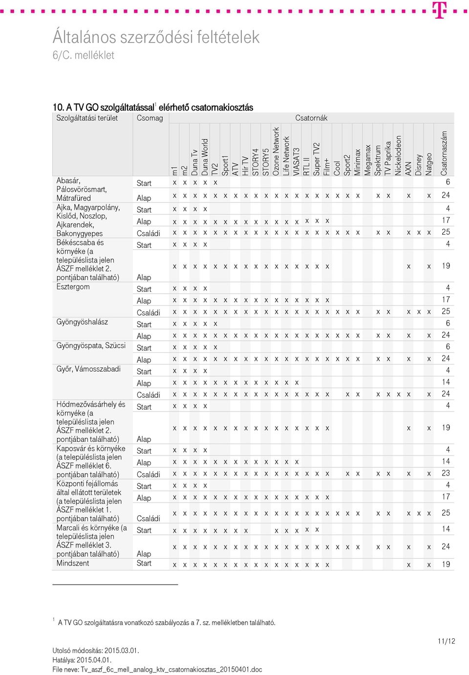 A TV GO szolgáltatással 1 elérhető csatornakiosztás Szolgáltatási terület Csomag Csatornák Abasár, Pálosvörösmart, Mátrafüred Ajka, Magyarpolány, Kislőd, Noszlop, Ajkarendek, Bakonygyepes Békéscsaba