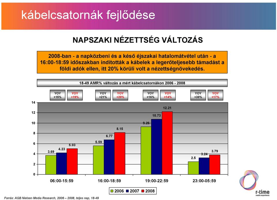 18-49 AMR% változás a mért kábelcsatornákon 26-28 YOY +15% YOY +19% YOY +21% YOY +2% YOY +16% YOY +14% YOY +3% YOY +17% 14 12 1.73 12.