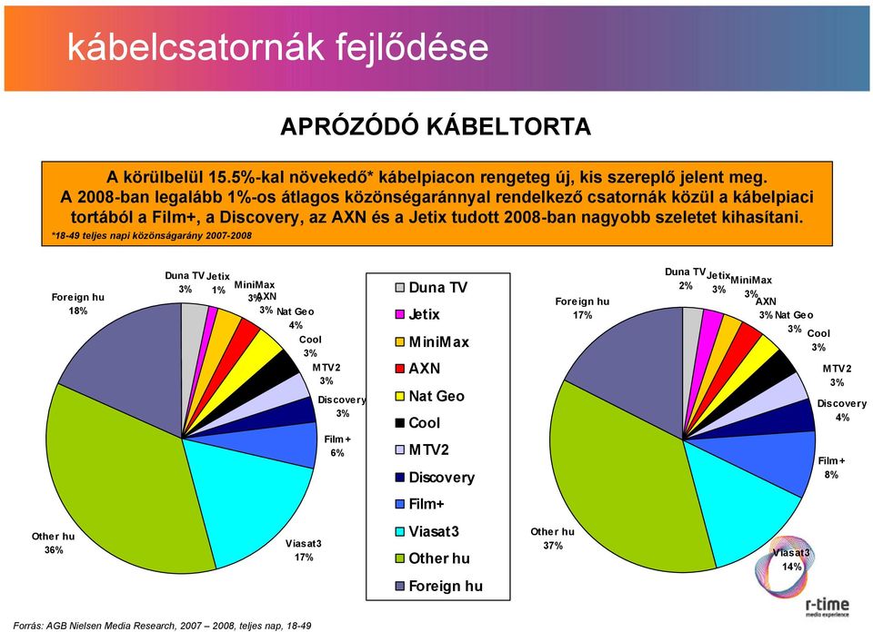 *18-49 teljes napi közönságarány 27-28 APRÓZÓDÓ KÁBELTORTA Foreign hu 18% RTLKlub Duna TV Jetix 3% 1% MiniMax 3%AXN 3% Nat Ge o 4% Cool 3% MTV2 3% Discove ry 3% Film + 6% Duna TV Jet ix