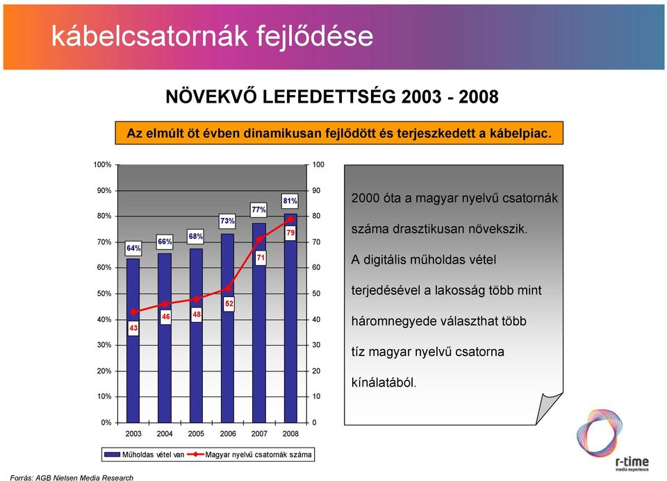 A digitális műholdas vétel 5% 4% 43 46 48 52 5 4 terjedésével a lakosság több mint háromnegyede választhat több 3% 3 tíz magyar