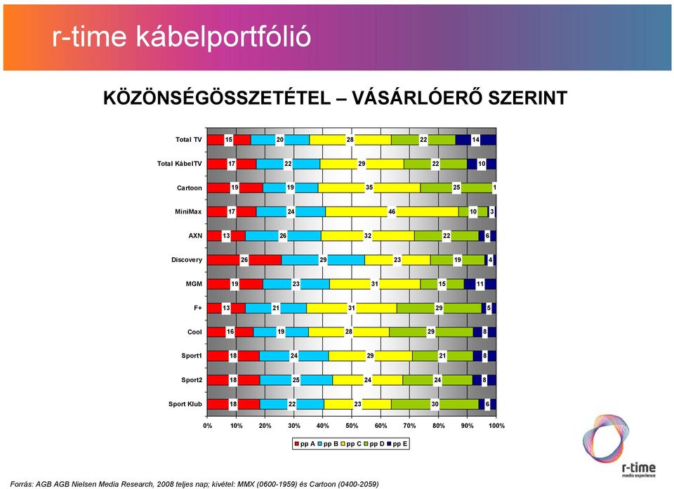 29 5 Cool 16 19 28 29 8 Sport1 18 24 29 21 8 Sport2 18 25 24 24 8 Sport Klub 18 22 23 3 6 % 1% 2% 3% 4% 5% 6% 7% 8%
