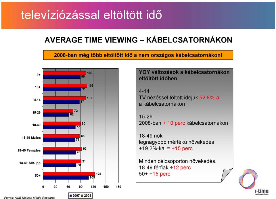 4-14 TV nézéssel töltött idejük 52.8%-a a kábelcsatornákon 15-29 28-ban + 1 perc kábelcsatornákon 18-49 nők legnagyobb mértékű növekedés +19.