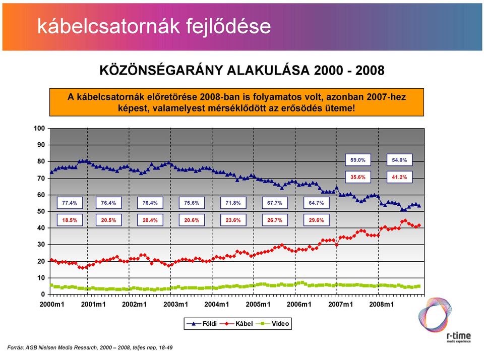 2% 6 5 77.4% 76.4% 76.4% 75.6% 71.8% 67.7% 64.7% 4 18.5% 2.5% 2.4% 2.6% 23.6% 26.7% 29.