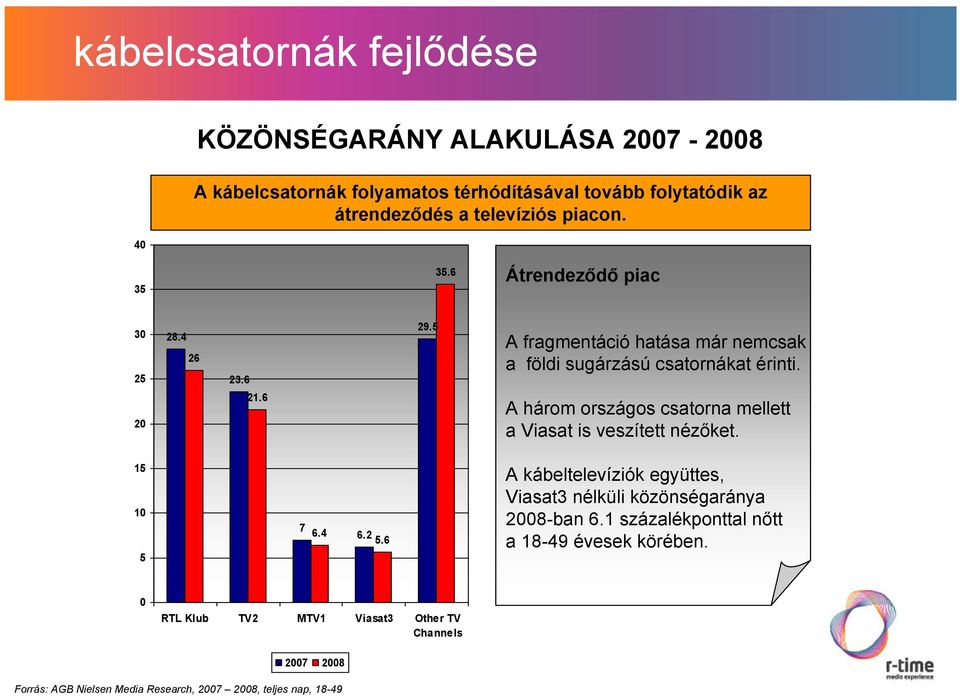 A három országos csatorna mellett a Viasat is veszített nézőket. 15 1 5 7 6.4 6.2 5.