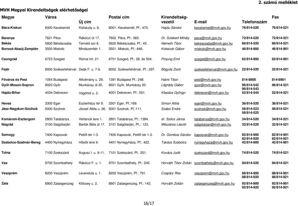 5620 Békéscsaba, Pf.: 45. Németh Tibor bekescsaba@mvh.gov.hu 66/814-520 66/814-521 Borsod-Abaúj-Zemplén 3500 Miskolc Mindszenttér 1. 3501. Miskolc, Pf.: 646. Koleszár Gábor miskolc@mvh.gov.hu 46/814-900 46/814-901 Csongrád 6723 Szeged Római krt.