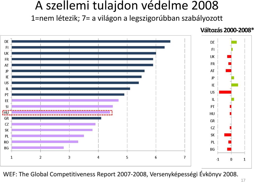 Változás 2000 2008* WEF: The Global