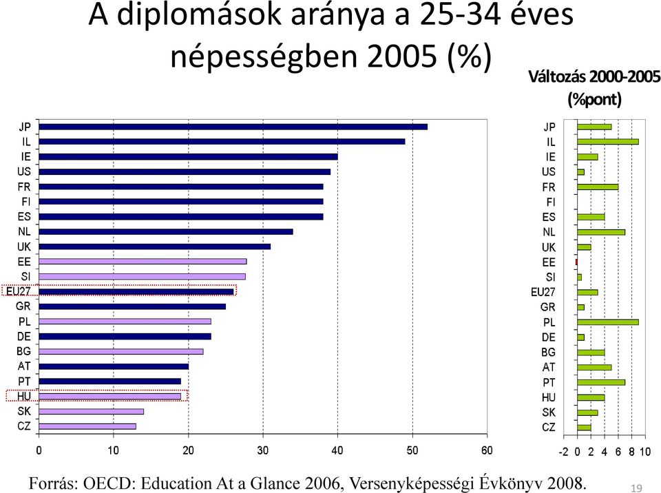 2005 (%pont) Forrás: OECD: Education At