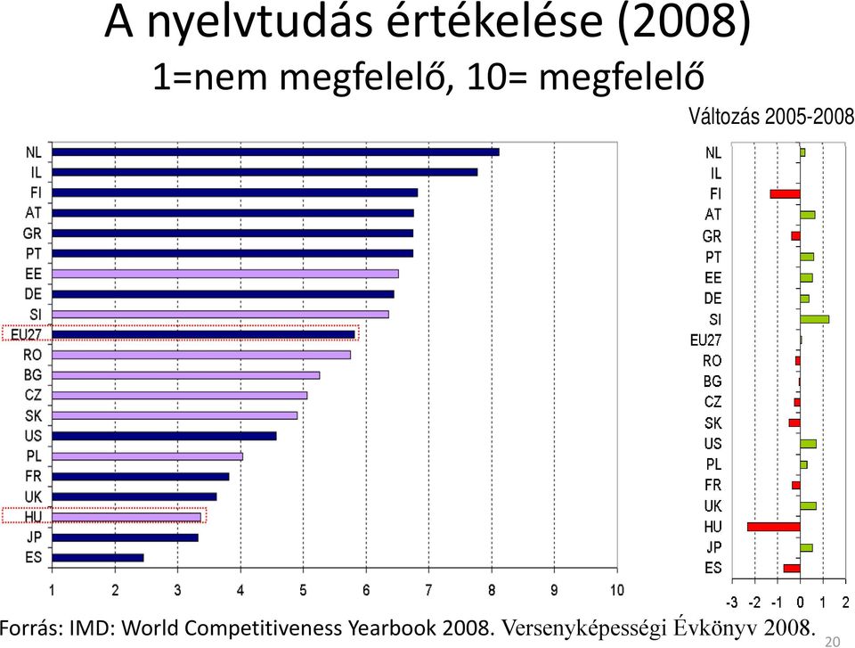 2005-2008 Forrás: IMD: World