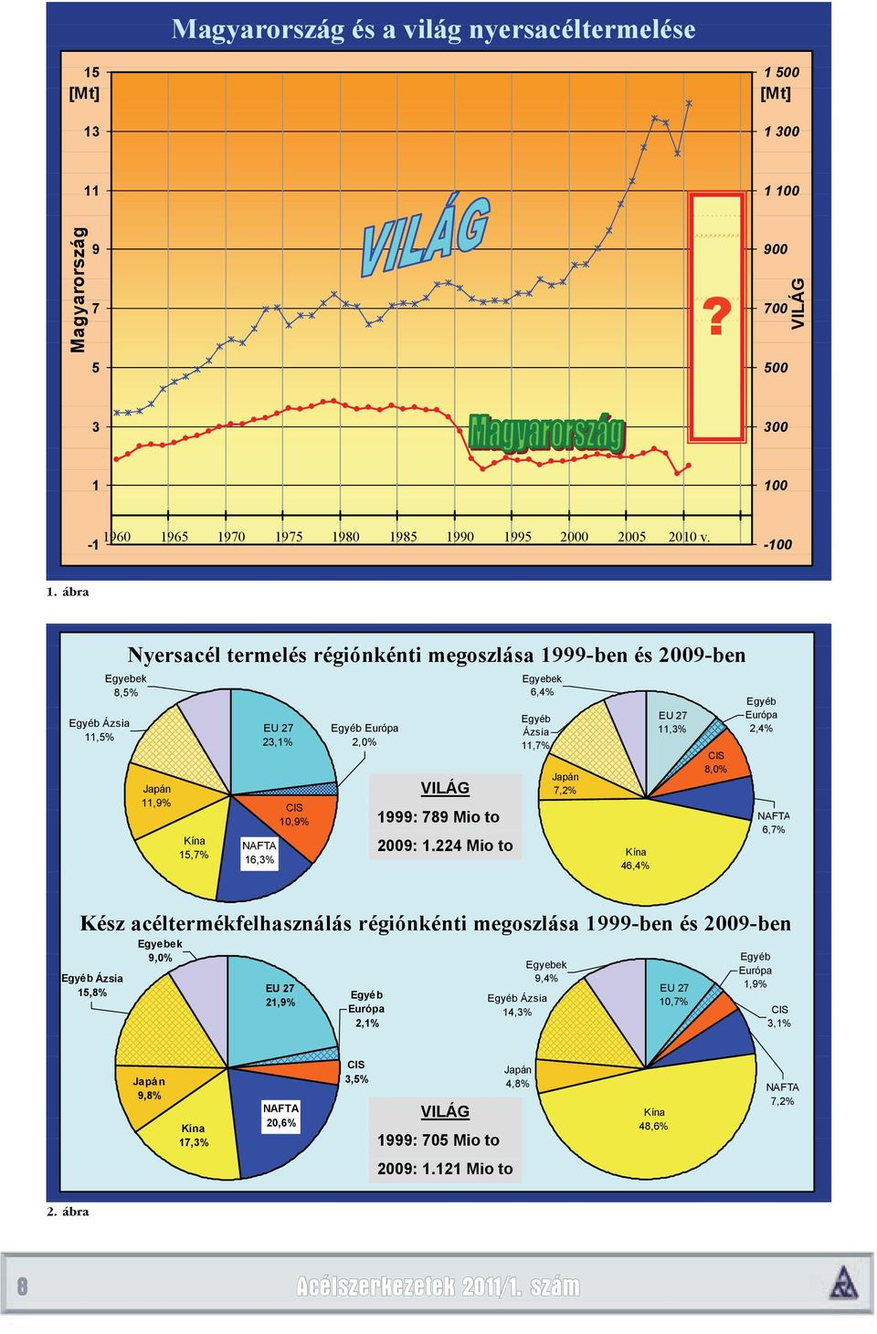 ábra Nyersacél termelés régiónkénti megoszlása 1999-ben és 2009-ben Egyebek Egyebek 8,5% 6,4% Egyéb Egyéb Ázsia Egyéb EU 27 Európa EU 27 Egyéb Európa Ázsia 11,3% 24% 2,4% 11,5% 23,1% 2,0% 11,7% CIS