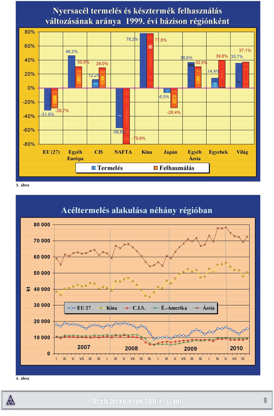 -56,8% -79,9% EU (27) Egyéb CIS NAFTA Kína Japán Egyéb Egyebek Világ Európa Ázsia Termelés Flh Felhasználás 3.