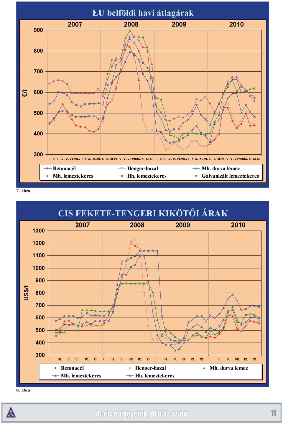 ábra 1300 CIS FEKETE-TENGERITENGERI KIKÖT I ÁRAK 2007 2008 2009 2010 1200 1100 1000 900 US S$/t 800 700 600 500 400 300 I. III. V. VII. IX. XI. I. III. V. VII. IX. XI. I. III. V. VII. IX. XI. I. III. V. VII. IX. XI. Bt Betonacél Henger-huzal Mh.